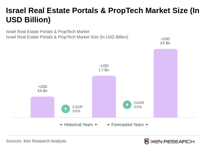 Israel Real Estate Portals & PropTech Market Size